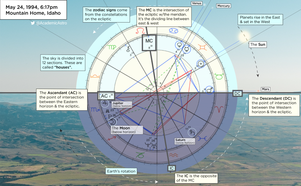 You Need These 4 Things To Start Reading a Birth Chart: - AstroAcademic