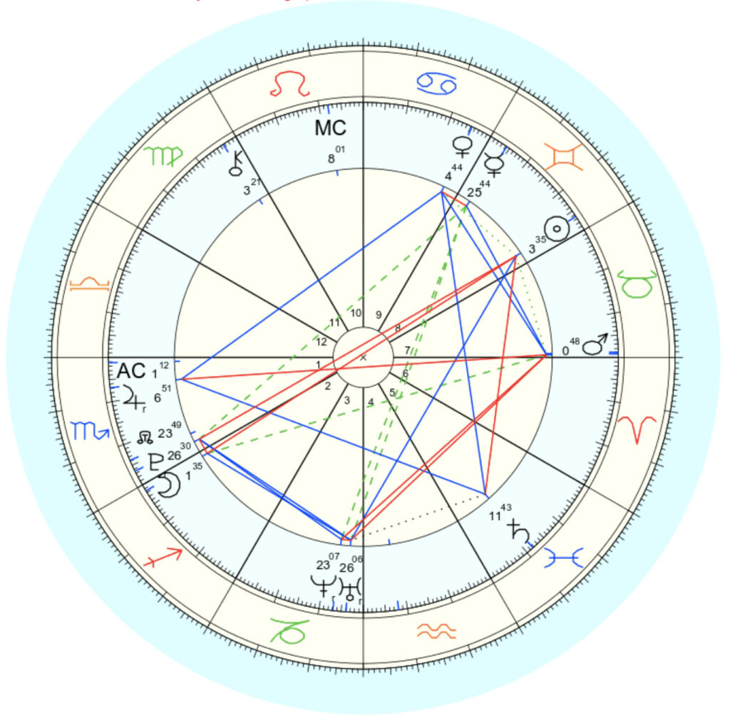 top right quadrant empty astrology
