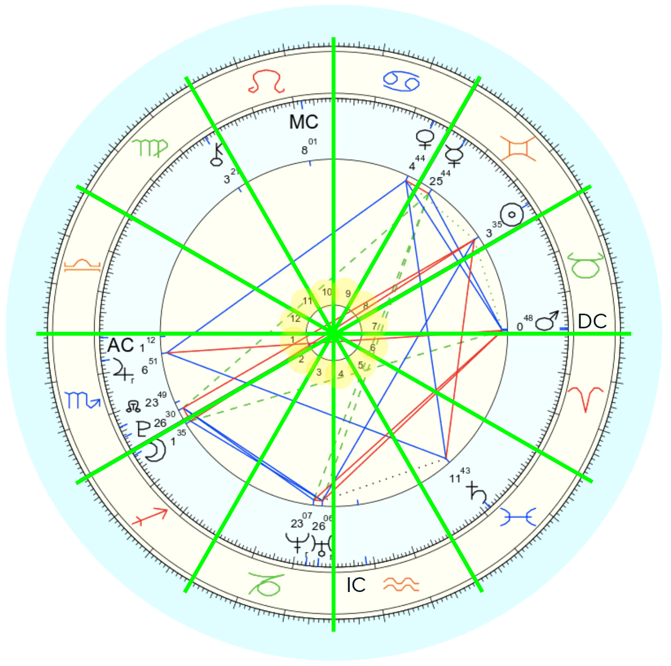 empty houses in birth chart