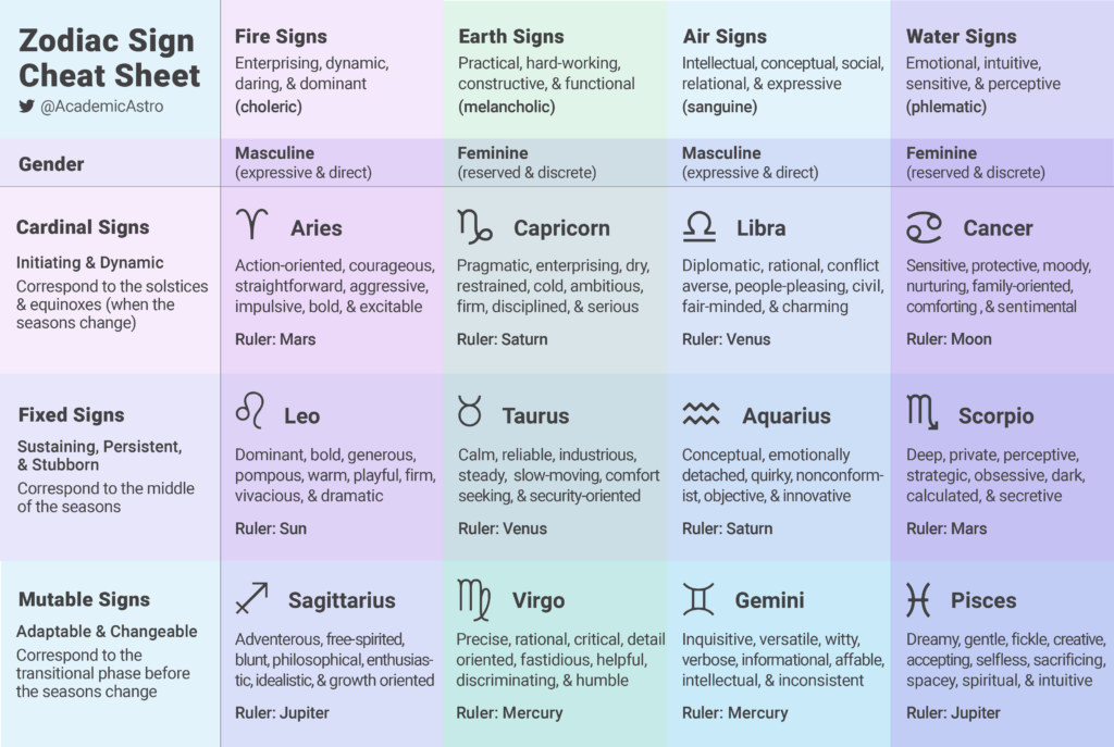 zodiac sign chart analysis