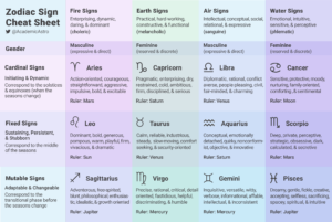 You Need These 4 Things To Start Reading a Birth Chart: - AstroAcademic